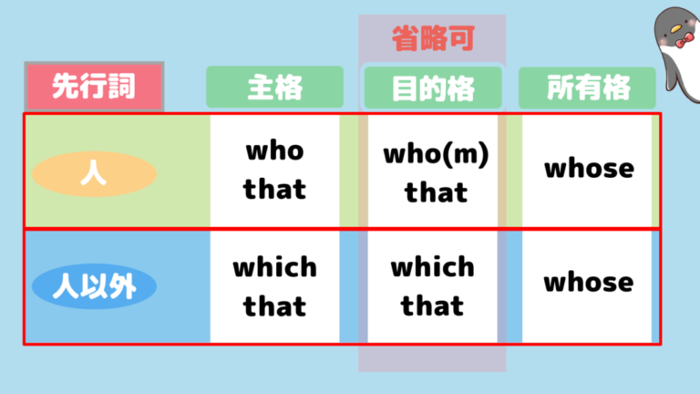 主格・所有格・目的格の具体例と使い方解説