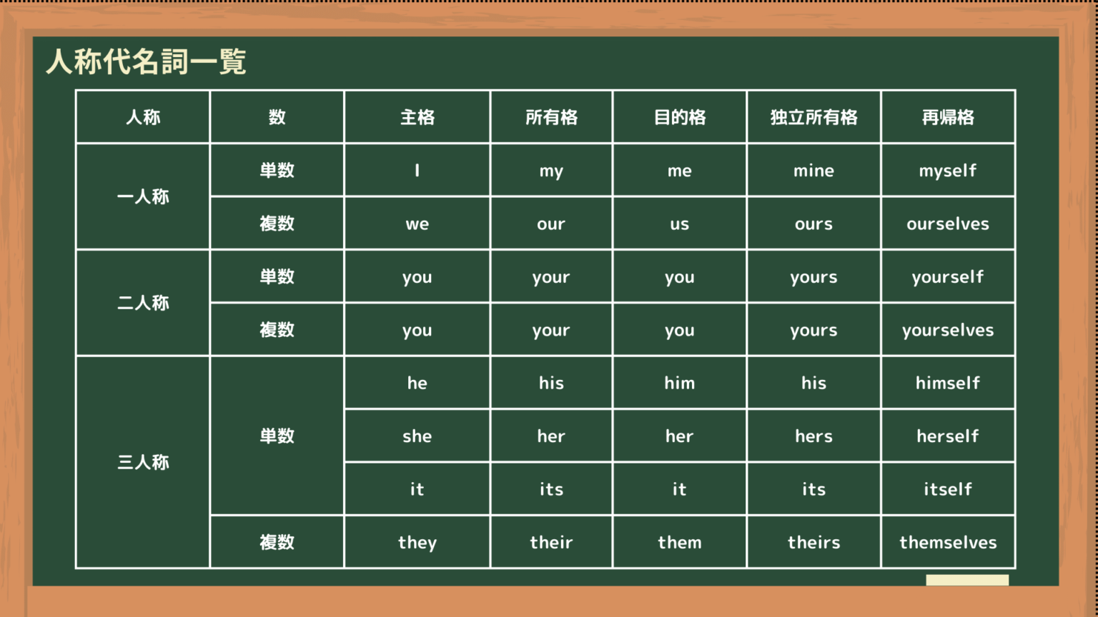 代名詞とは？具体例と使い方を詳しく解説