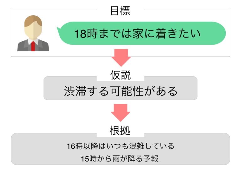 仮説思考とは？実践的な例と効果を解説