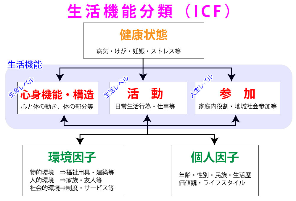 e697a5e5b8b8e7949fe6b4bbe381abe3818ae38191e3828be3808ce4be8be3808de381aee6b4bbe794a8e6b395e381a8e9878de8a681e680a7