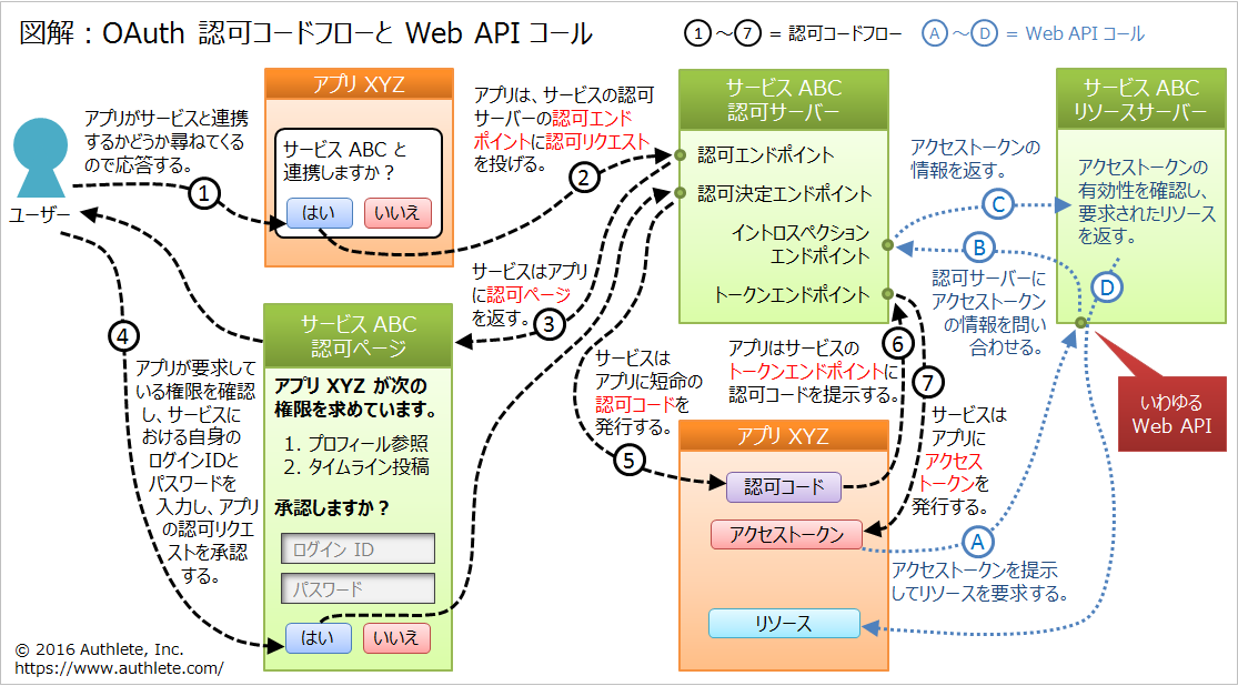 openid connect e5ae9fe8a385e4be8befbc9ae58ab9e78e87e79a84e381aae383a6e383bce382b6e383bce8aa8de8a8bce381aee6898be6b395