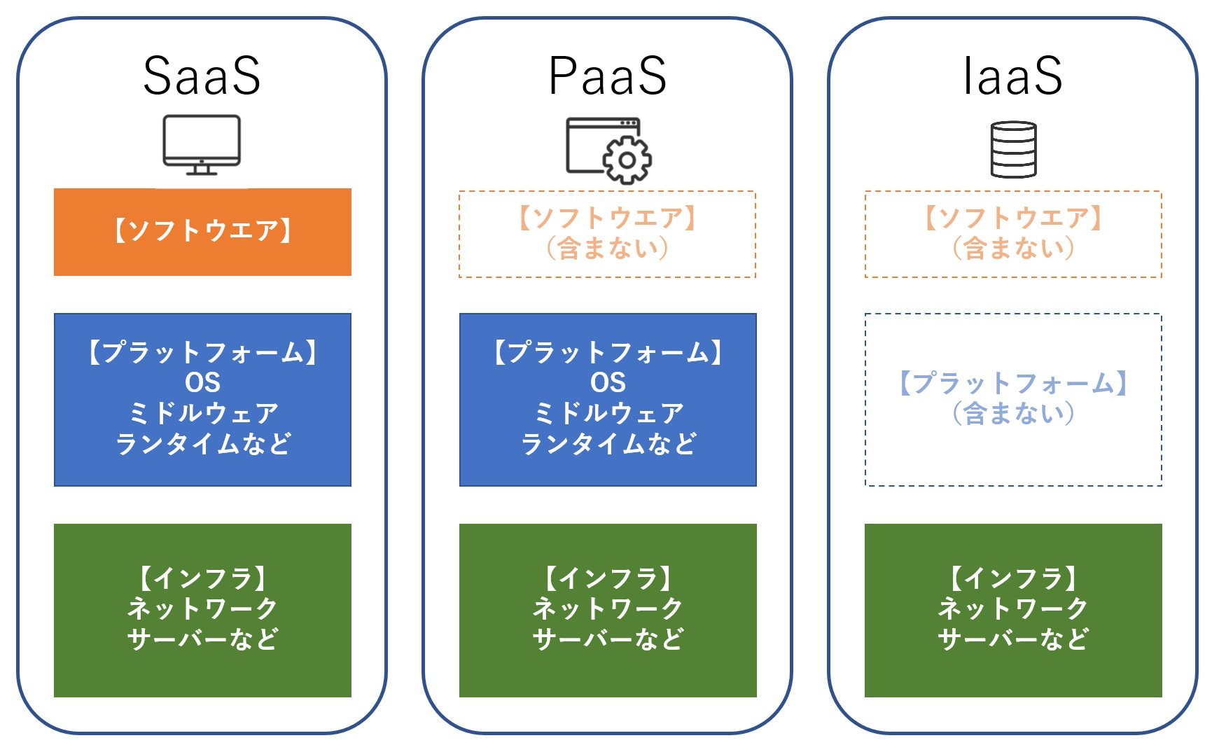 SaaS、PaaS、IaaSの実例とビジネスへの影響